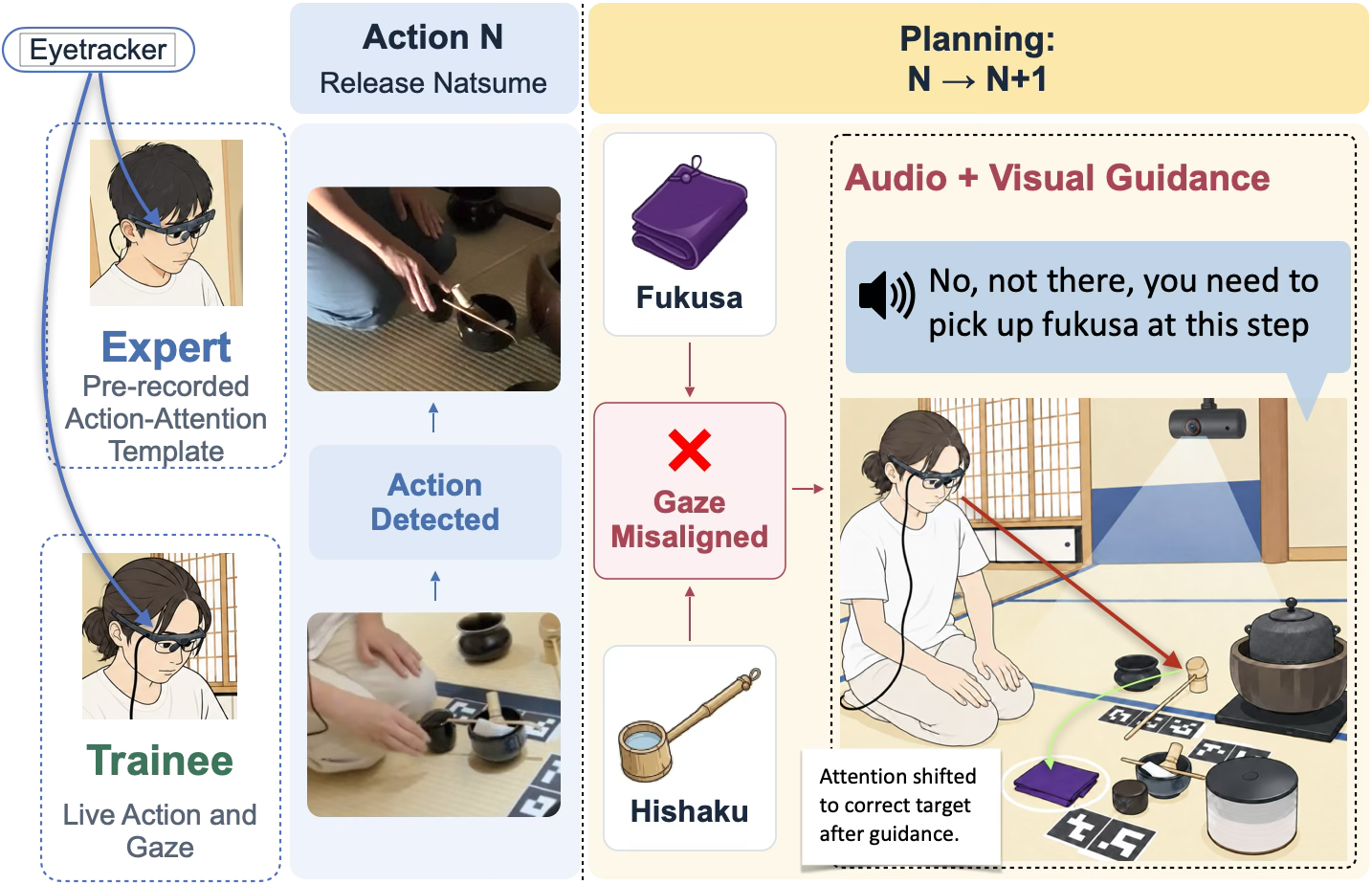 CueOnGaze compares an expert’s recorded actions and attention with a trainee’s live actions and gaze, providing audio and visual guidance when attention is misaligned during a tea ceremony.